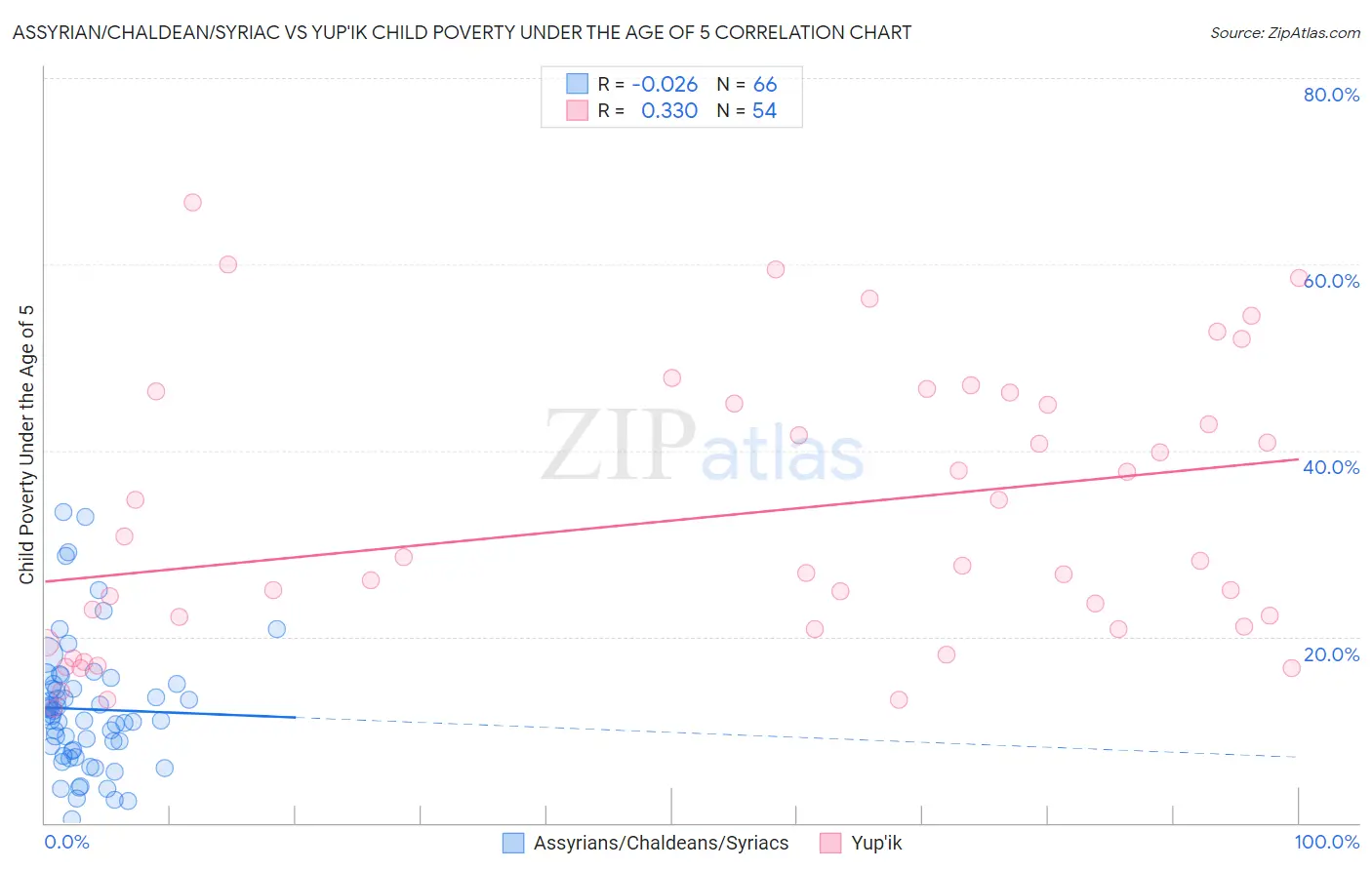 Assyrian/Chaldean/Syriac vs Yup'ik Child Poverty Under the Age of 5