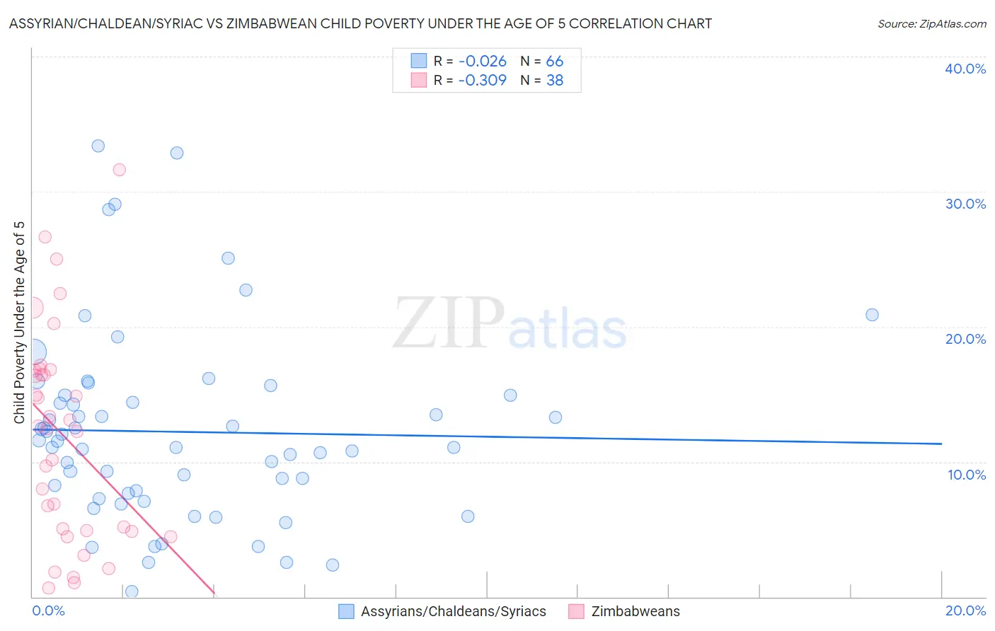 Assyrian/Chaldean/Syriac vs Zimbabwean Child Poverty Under the Age of 5
