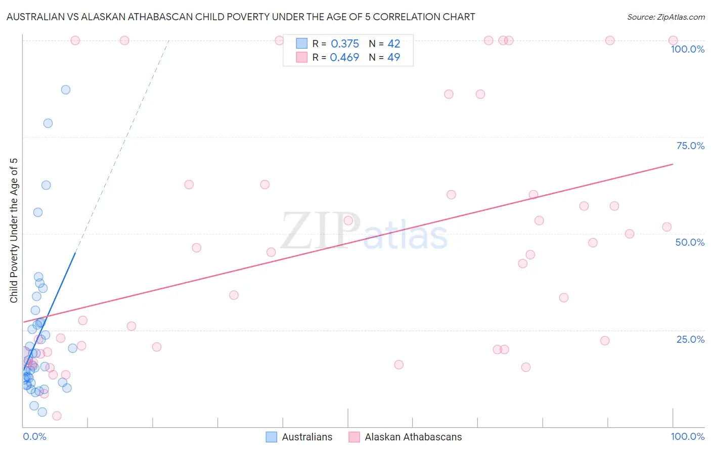 Australian vs Alaskan Athabascan Child Poverty Under the Age of 5