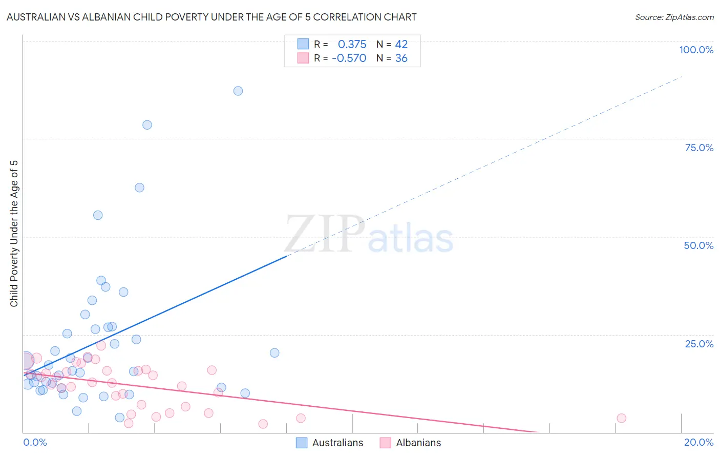 Australian vs Albanian Child Poverty Under the Age of 5