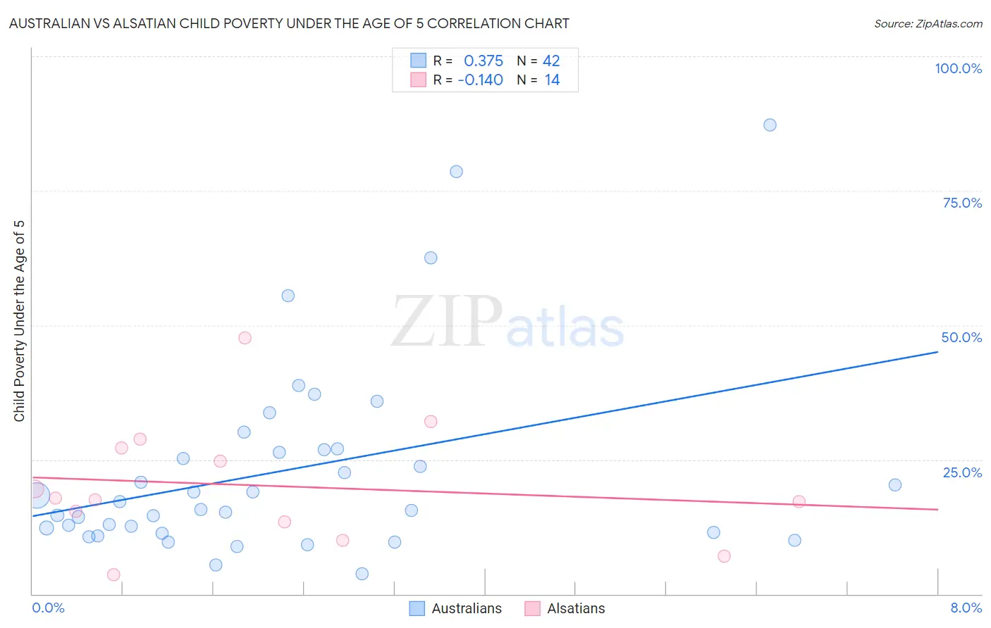 Australian vs Alsatian Child Poverty Under the Age of 5
