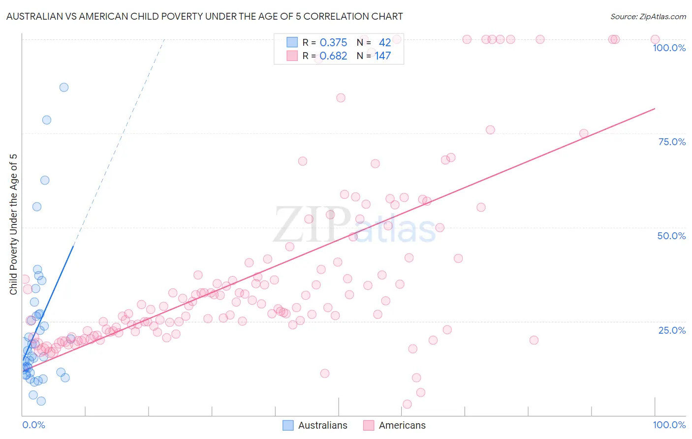 Australian vs American Child Poverty Under the Age of 5