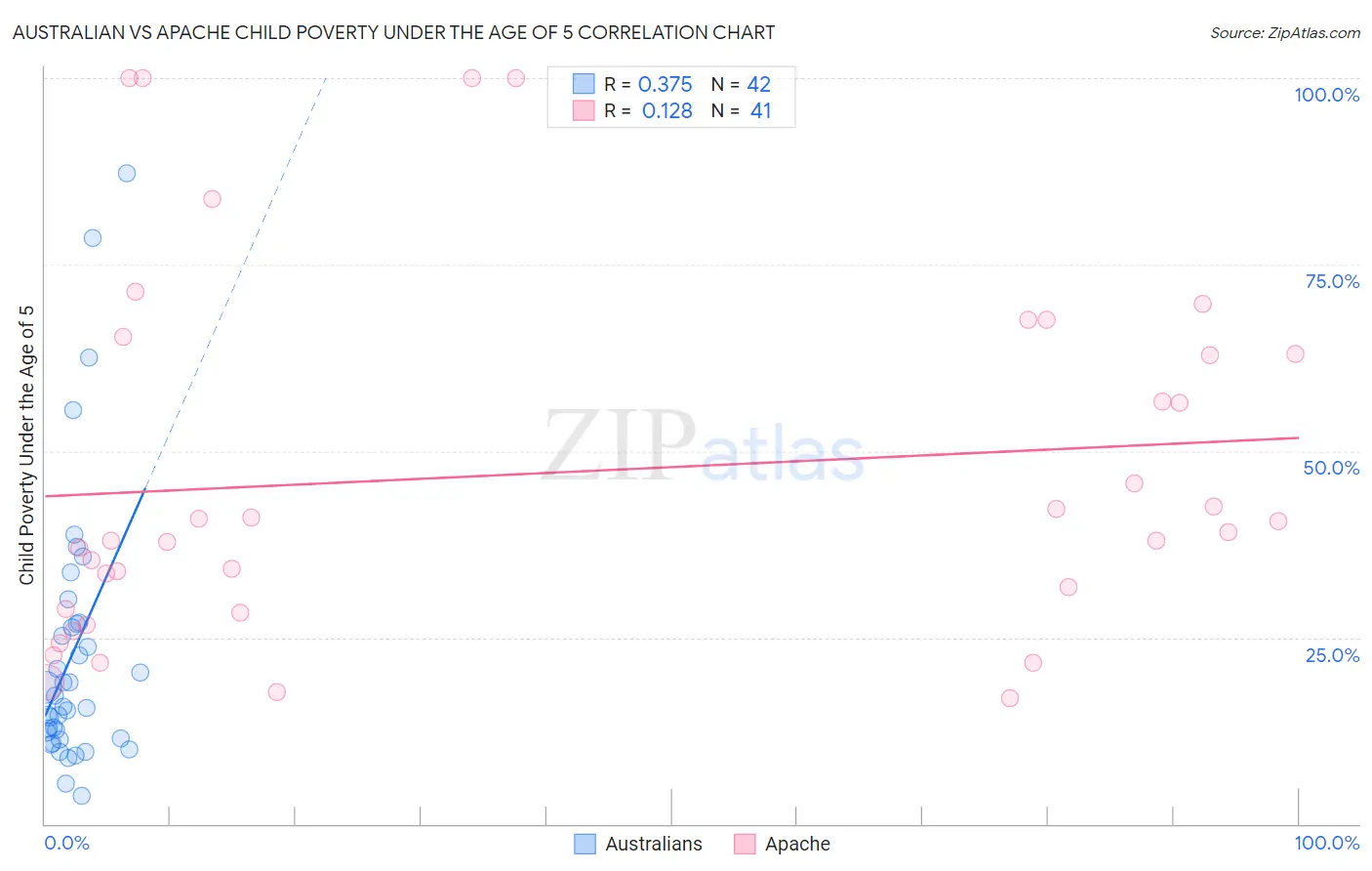 Australian vs Apache Child Poverty Under the Age of 5