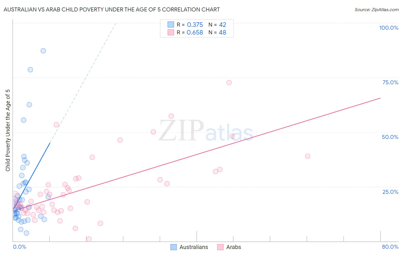 Australian vs Arab Child Poverty Under the Age of 5