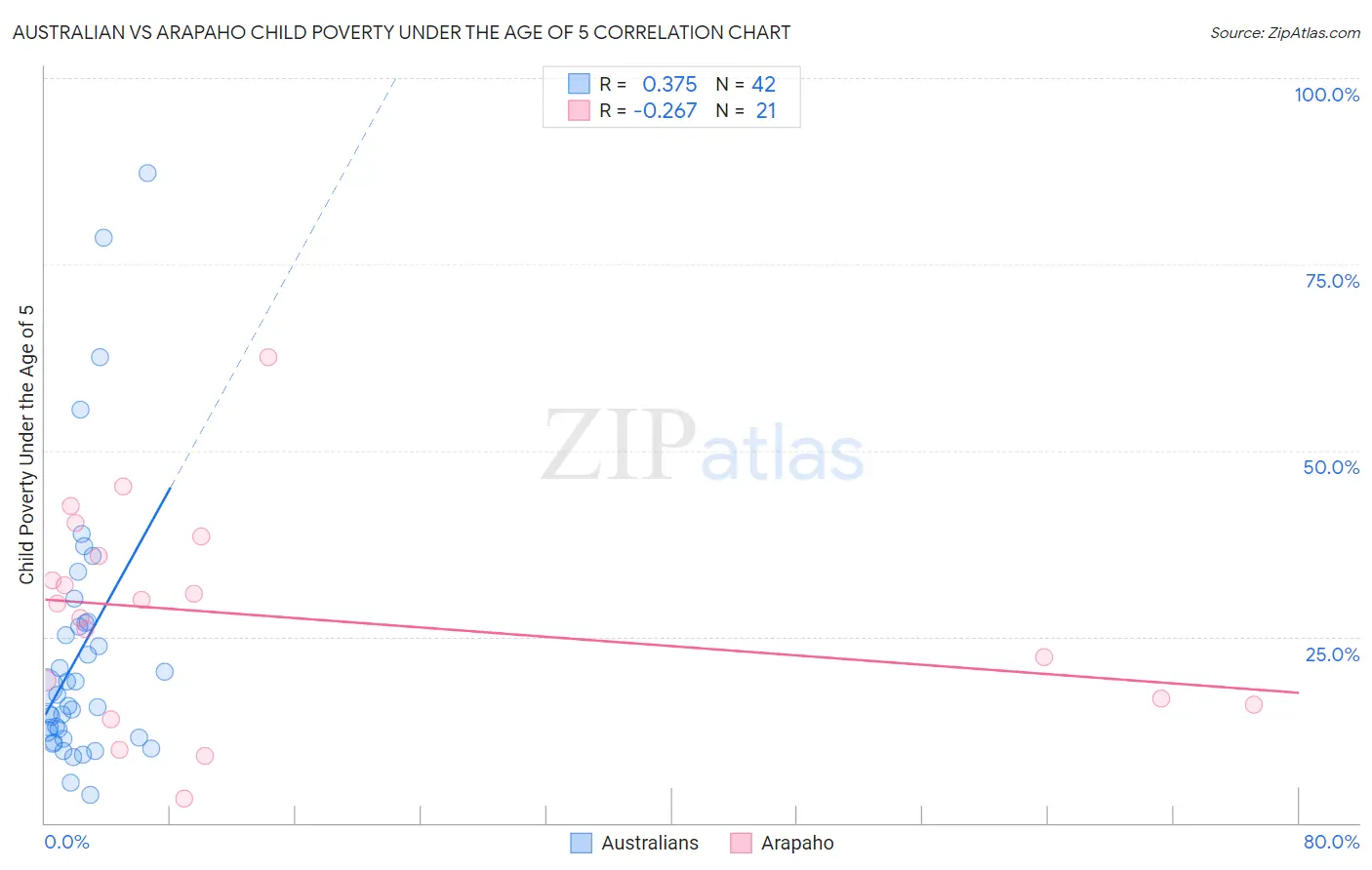 Australian vs Arapaho Child Poverty Under the Age of 5