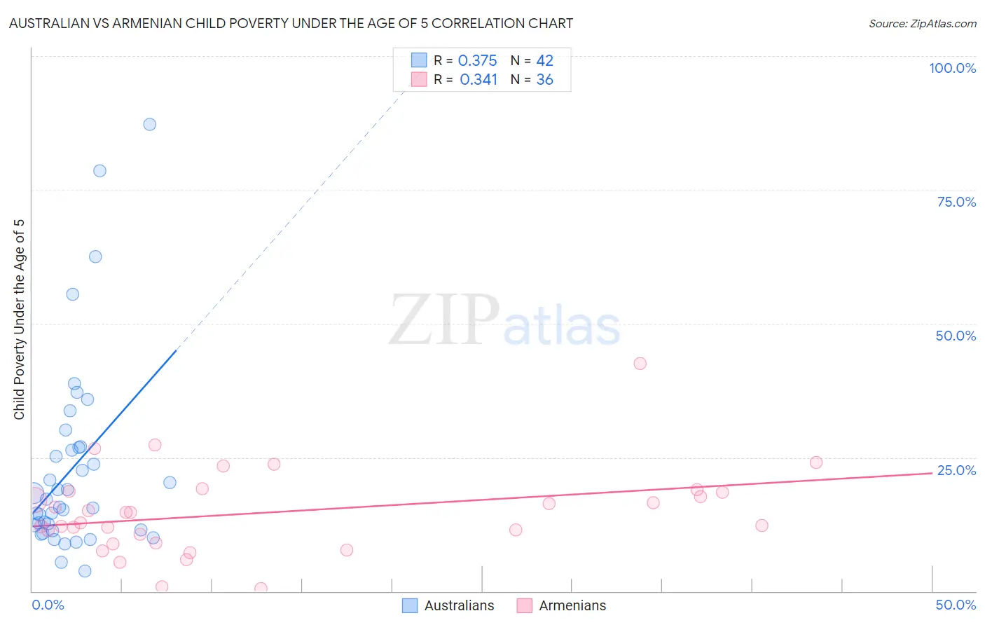 Australian vs Armenian Child Poverty Under the Age of 5