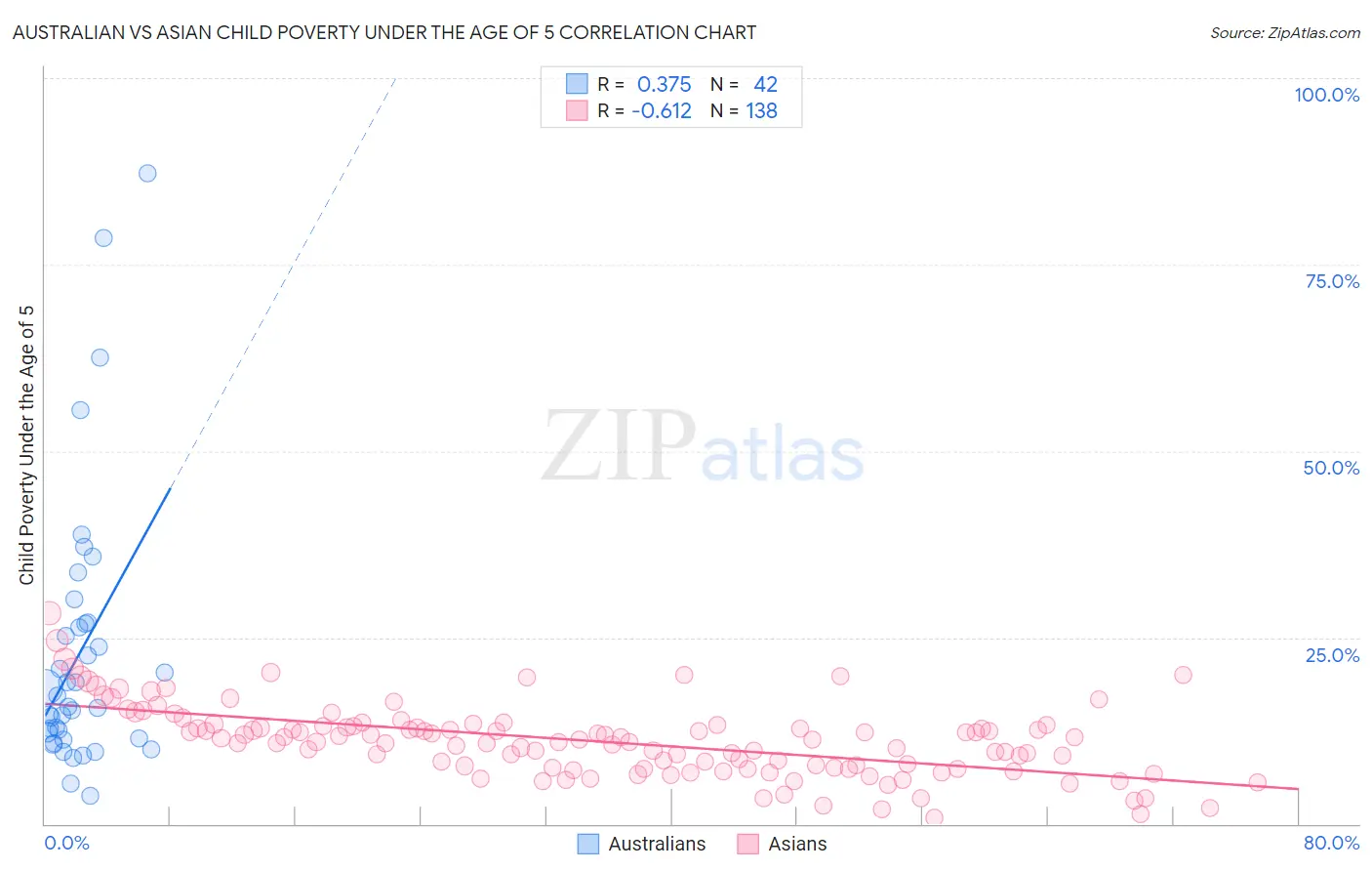 Australian vs Asian Child Poverty Under the Age of 5