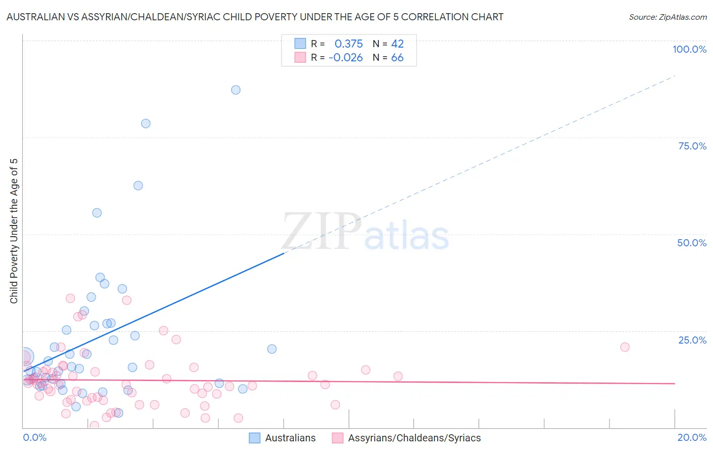 Australian vs Assyrian/Chaldean/Syriac Child Poverty Under the Age of 5