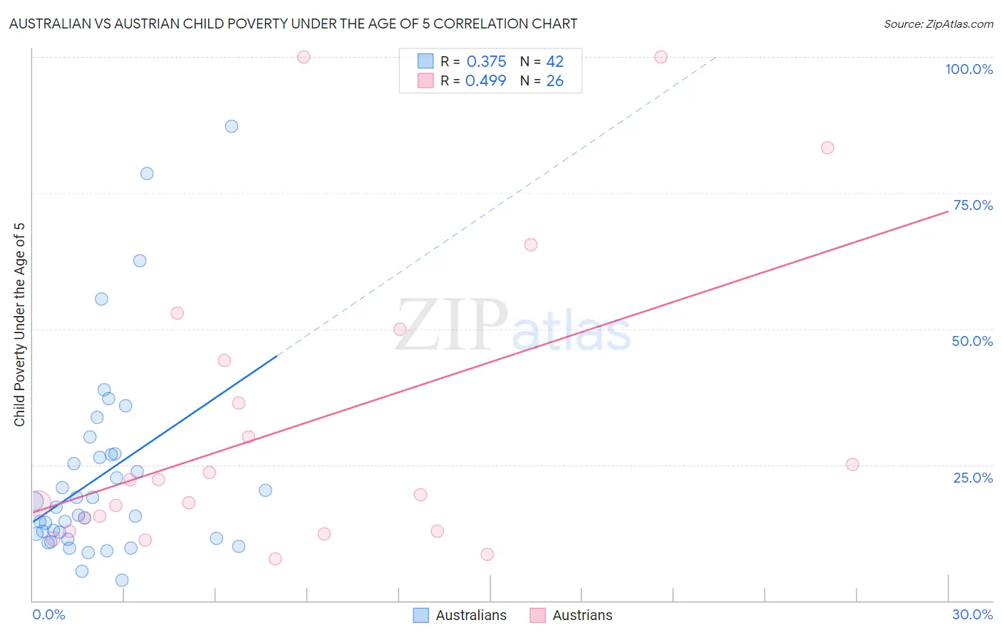 Australian vs Austrian Child Poverty Under the Age of 5