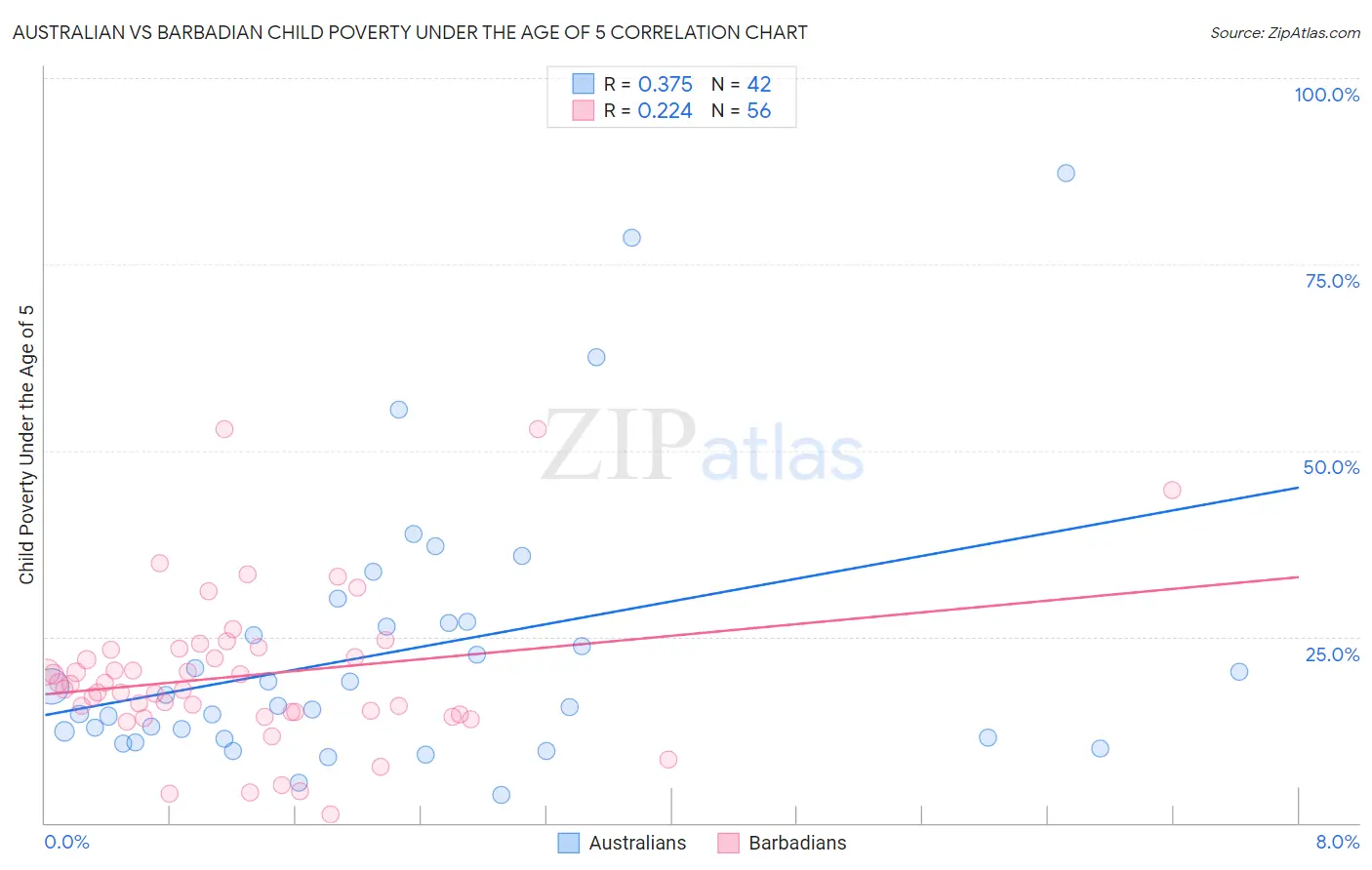 Australian vs Barbadian Child Poverty Under the Age of 5