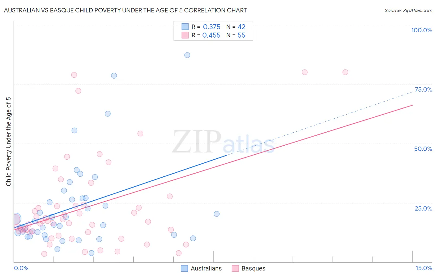 Australian vs Basque Child Poverty Under the Age of 5