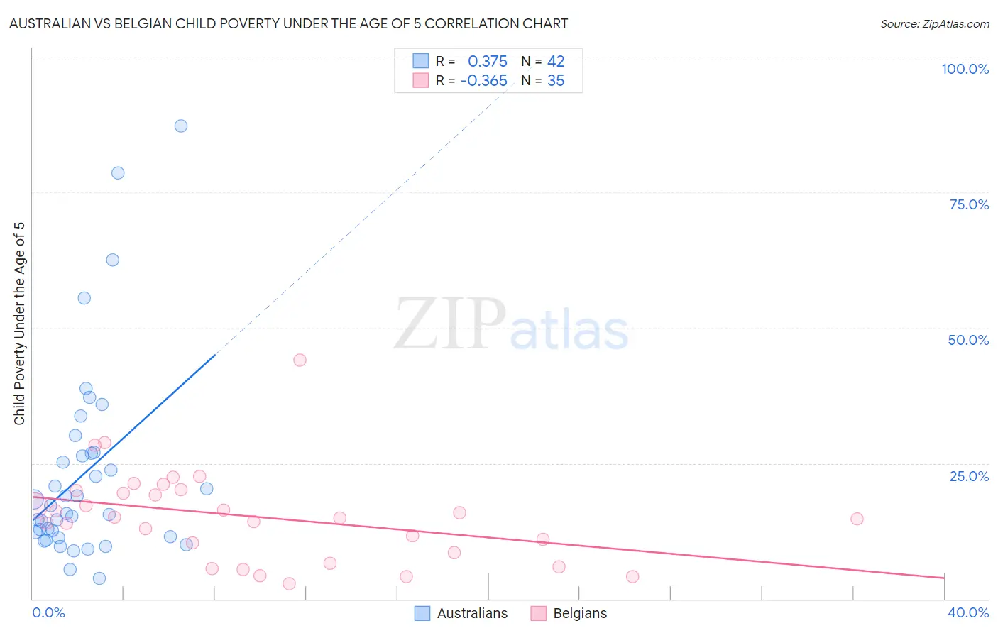 Australian vs Belgian Child Poverty Under the Age of 5