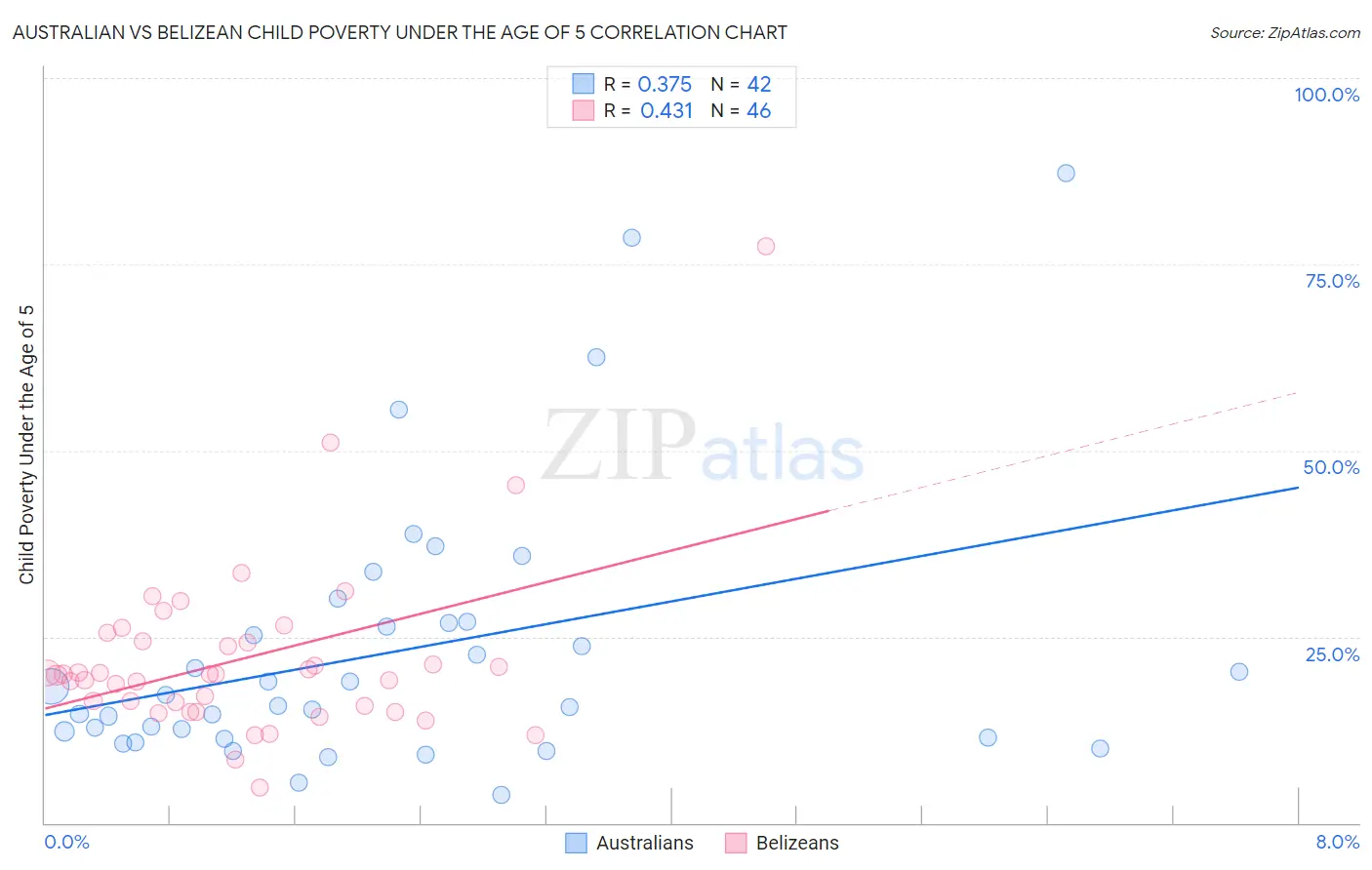 Australian vs Belizean Child Poverty Under the Age of 5