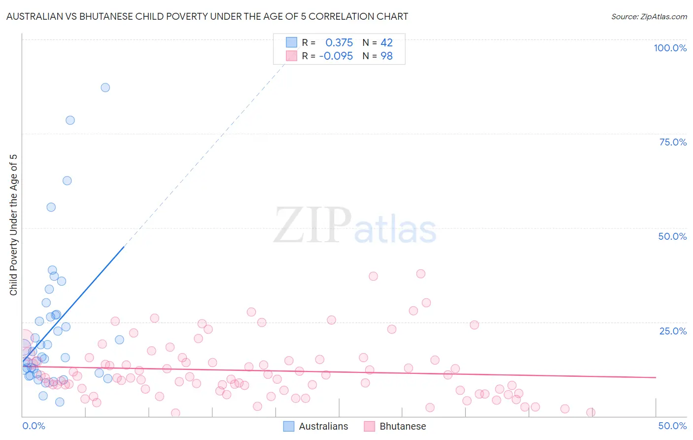 Australian vs Bhutanese Child Poverty Under the Age of 5