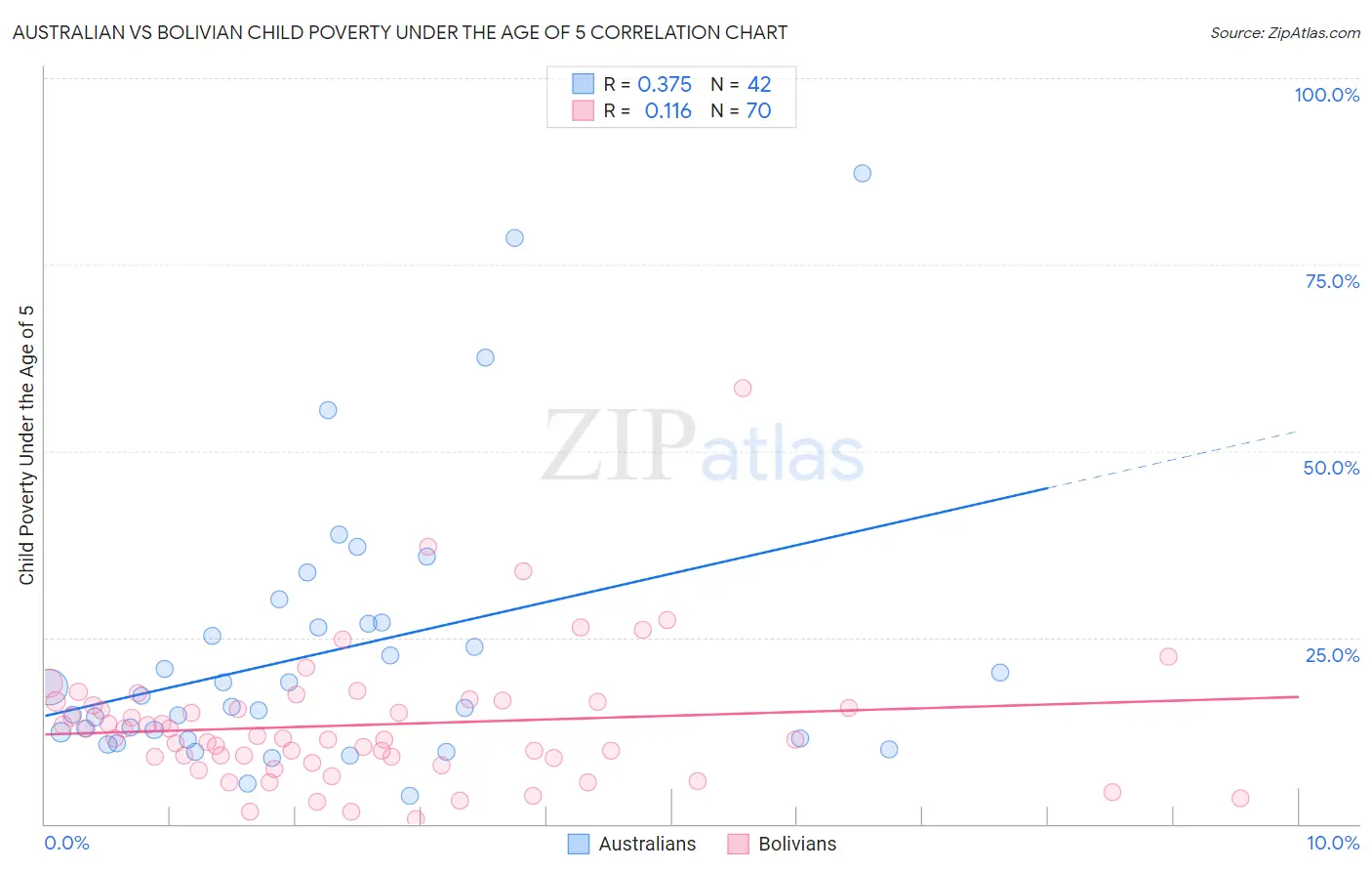 Australian vs Bolivian Child Poverty Under the Age of 5