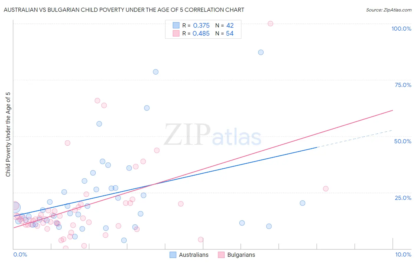 Australian vs Bulgarian Child Poverty Under the Age of 5