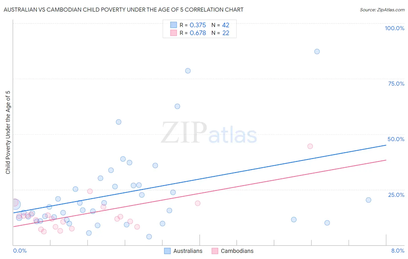 Australian vs Cambodian Child Poverty Under the Age of 5
