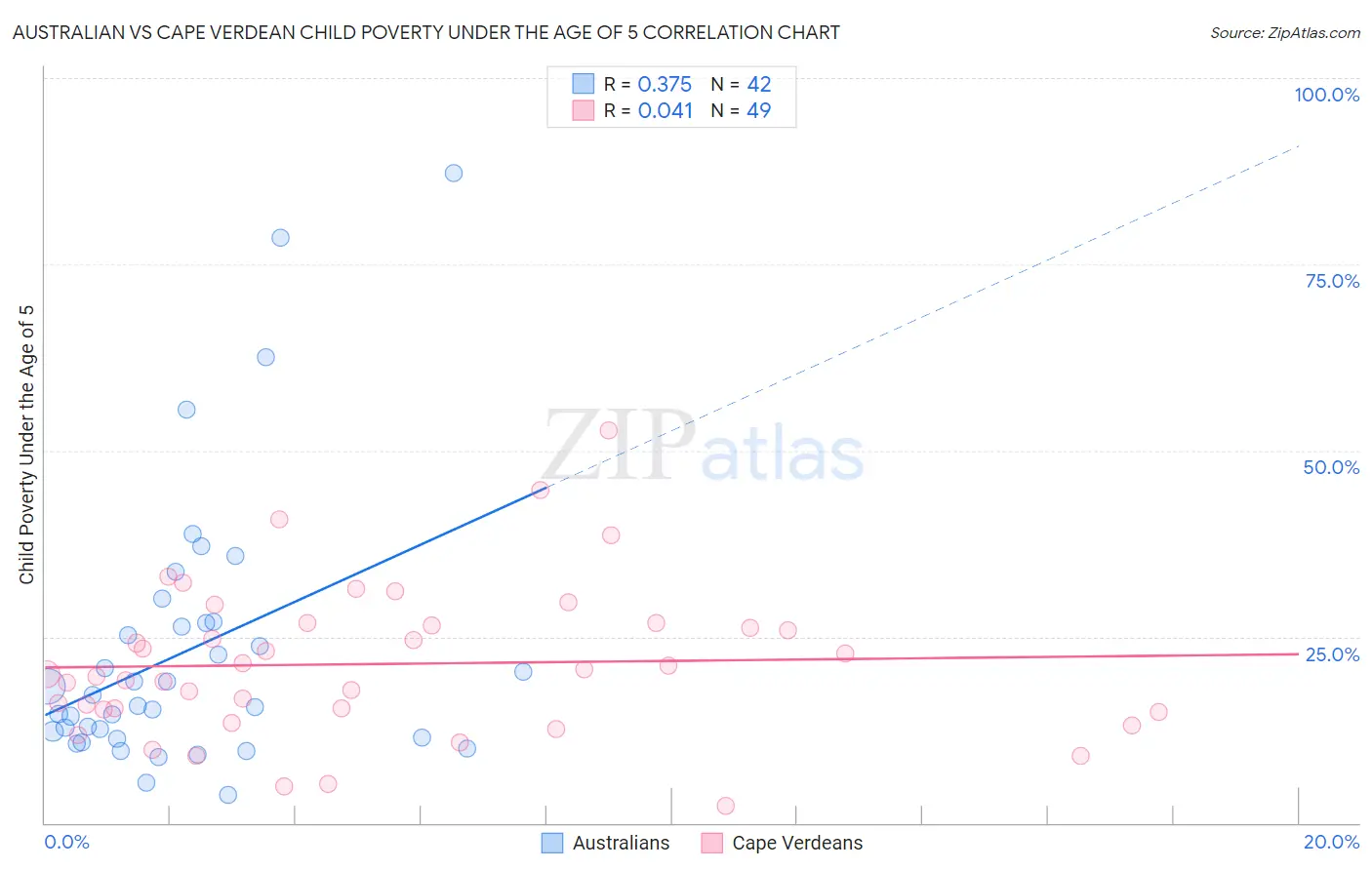 Australian vs Cape Verdean Child Poverty Under the Age of 5