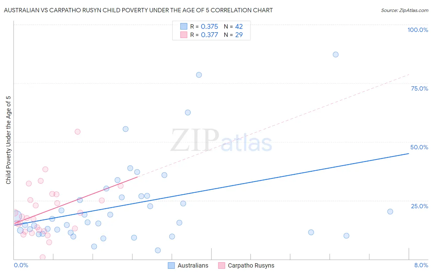 Australian vs Carpatho Rusyn Child Poverty Under the Age of 5