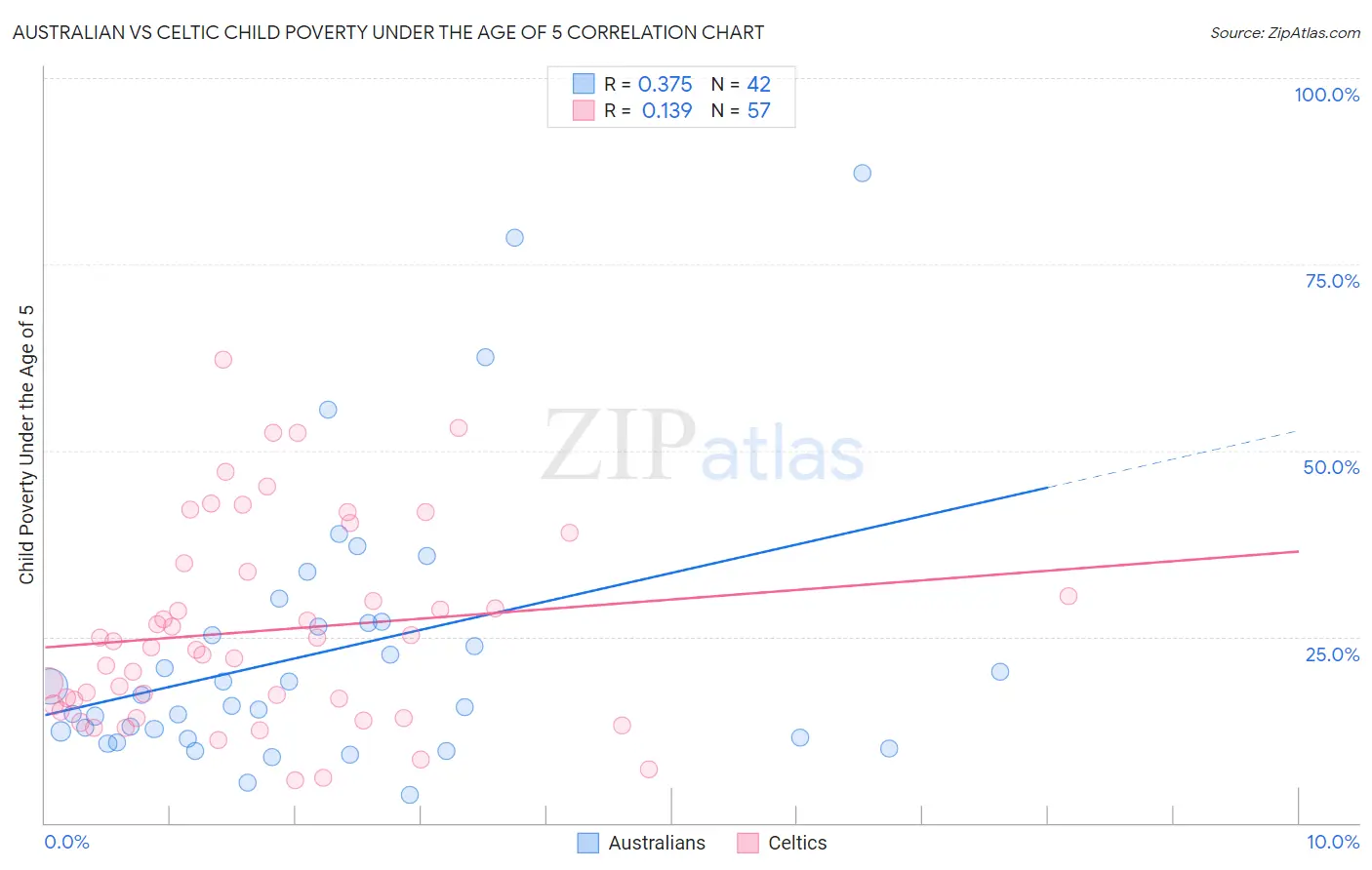 Australian vs Celtic Child Poverty Under the Age of 5