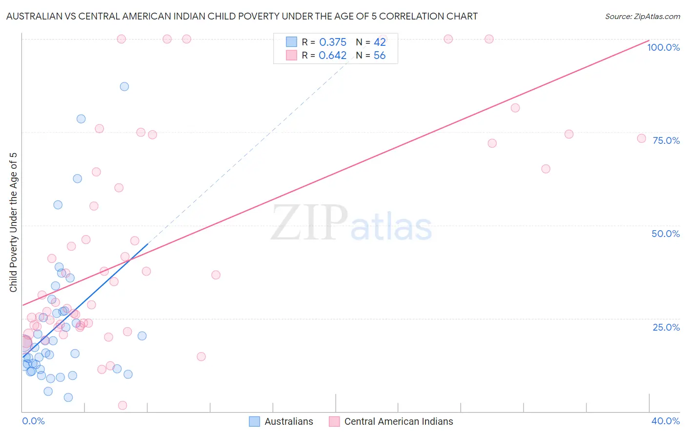 Australian vs Central American Indian Child Poverty Under the Age of 5