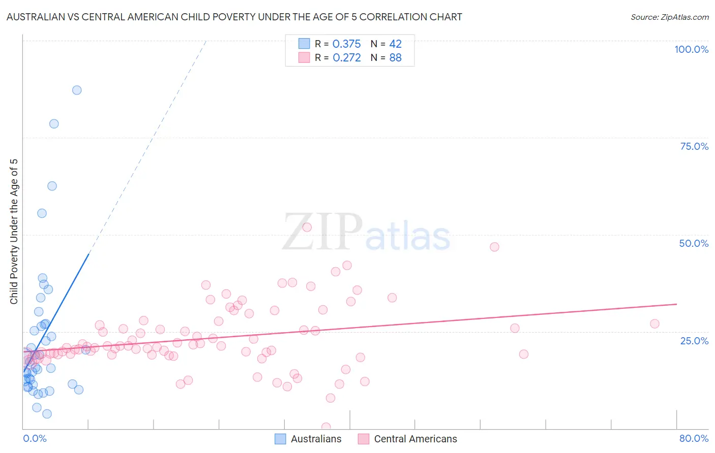 Australian vs Central American Child Poverty Under the Age of 5