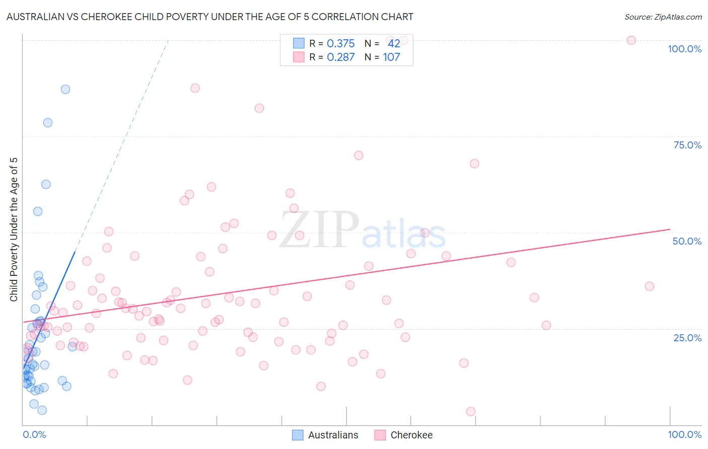 Australian vs Cherokee Child Poverty Under the Age of 5