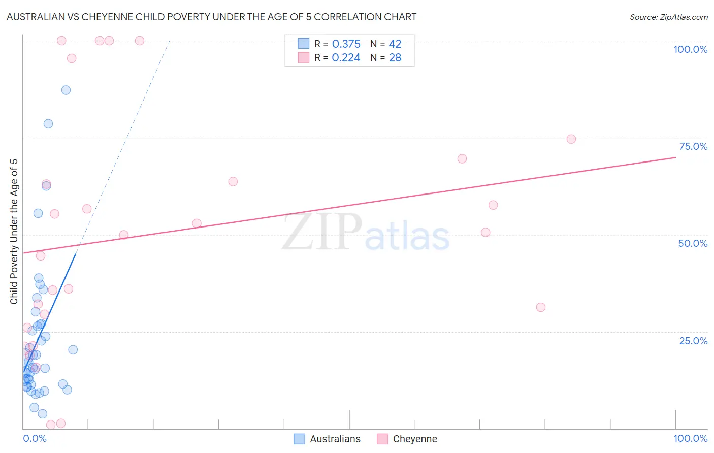 Australian vs Cheyenne Child Poverty Under the Age of 5