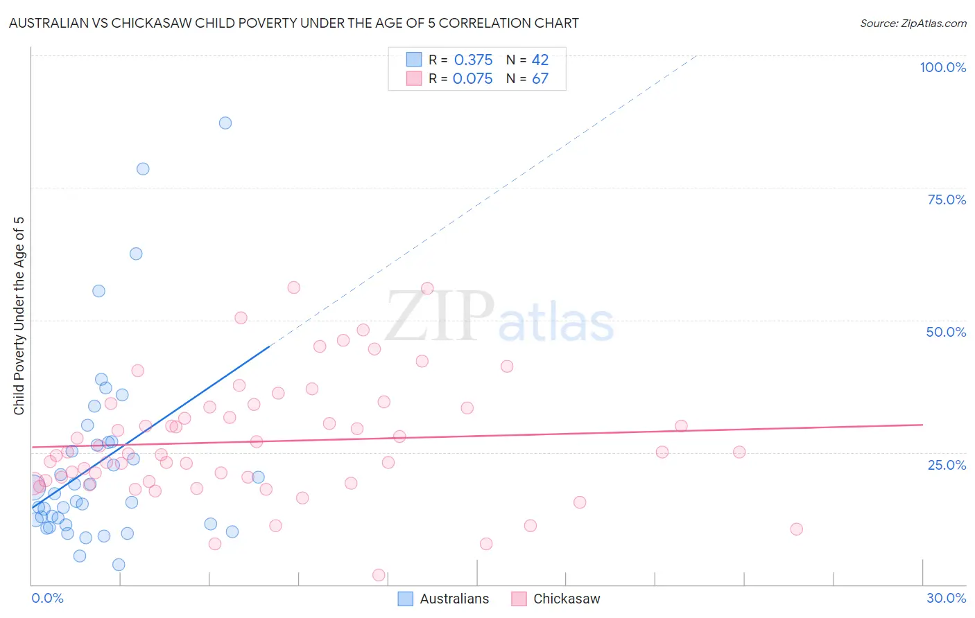 Australian vs Chickasaw Child Poverty Under the Age of 5