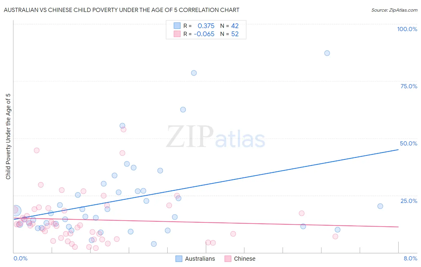 Australian vs Chinese Child Poverty Under the Age of 5
