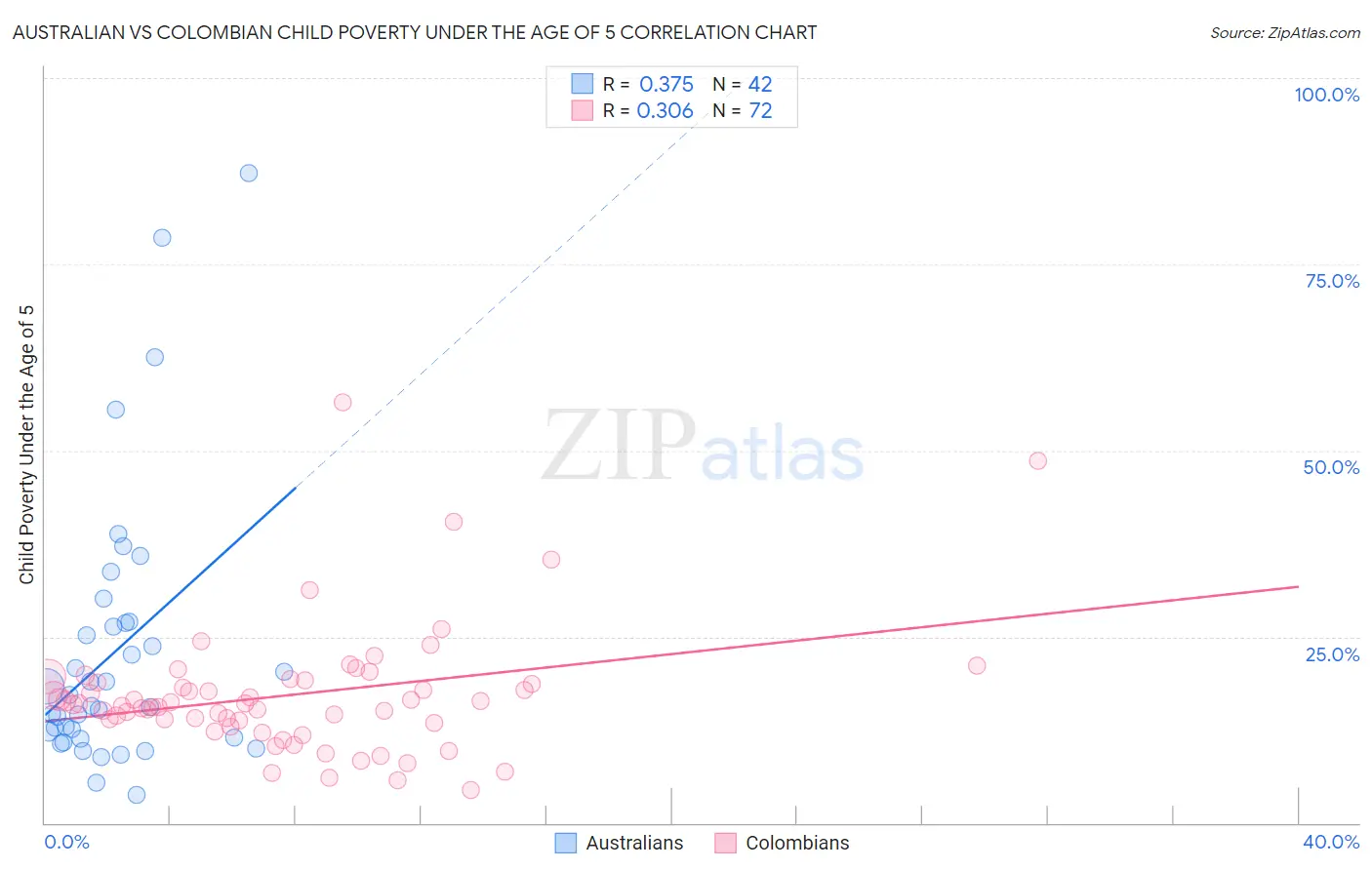 Australian vs Colombian Child Poverty Under the Age of 5