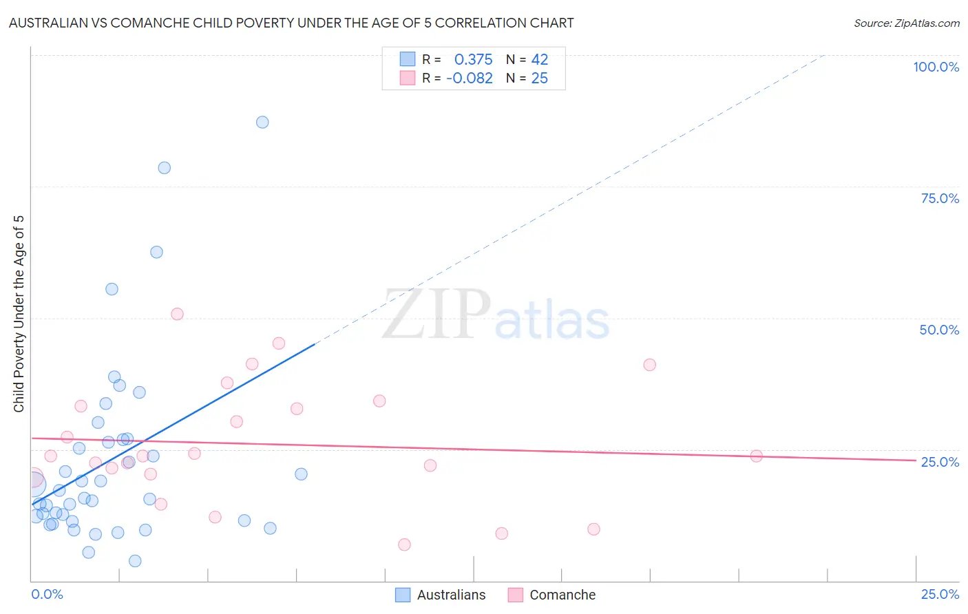 Australian vs Comanche Child Poverty Under the Age of 5