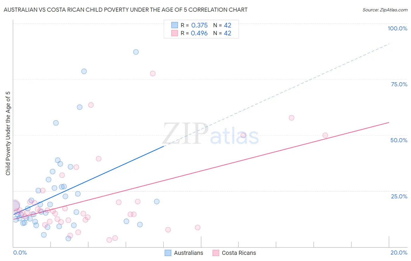 Australian vs Costa Rican Child Poverty Under the Age of 5