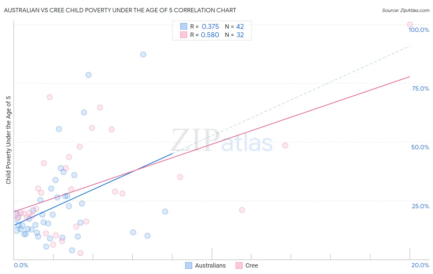 Australian vs Cree Child Poverty Under the Age of 5