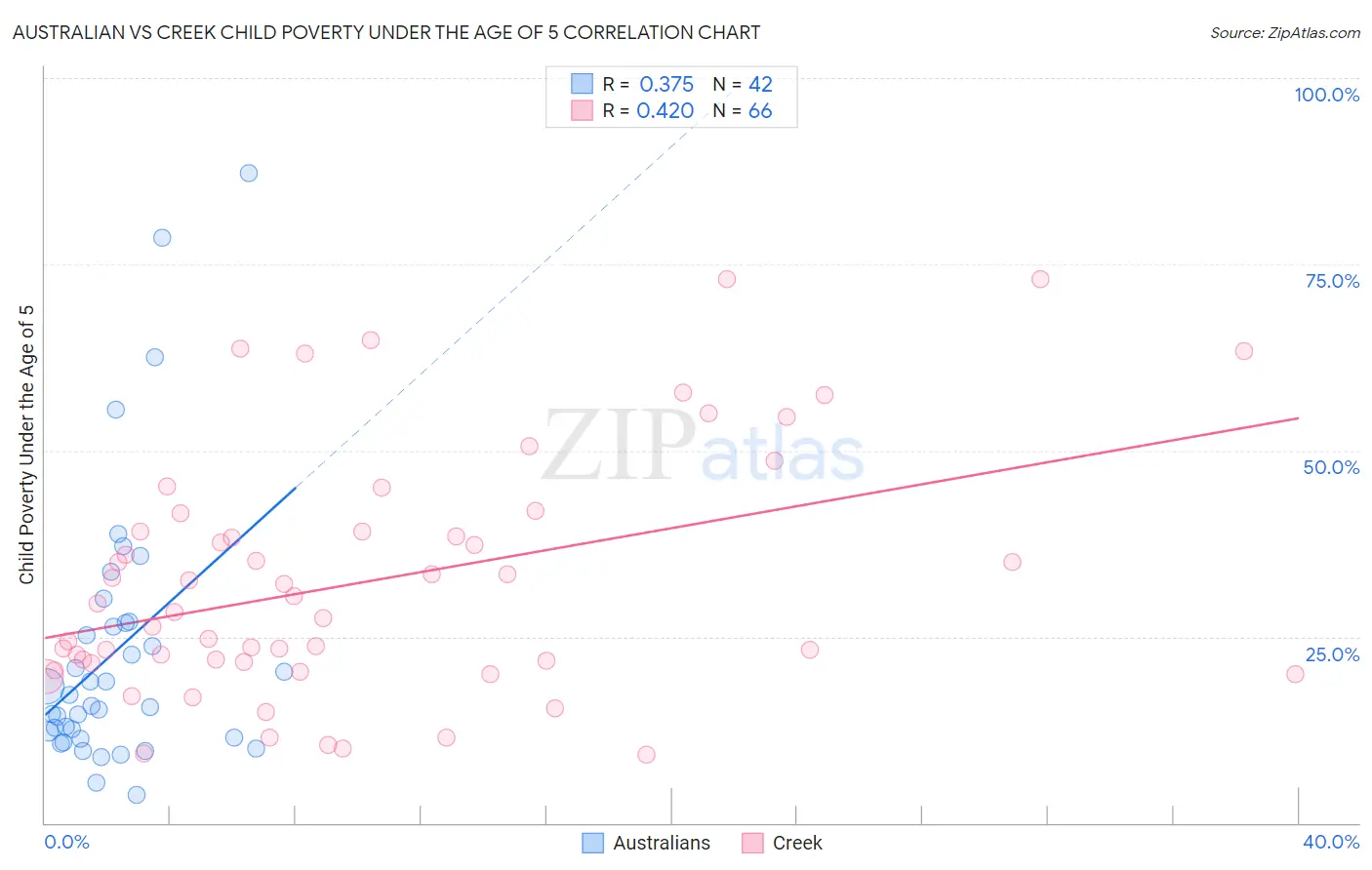 Australian vs Creek Child Poverty Under the Age of 5