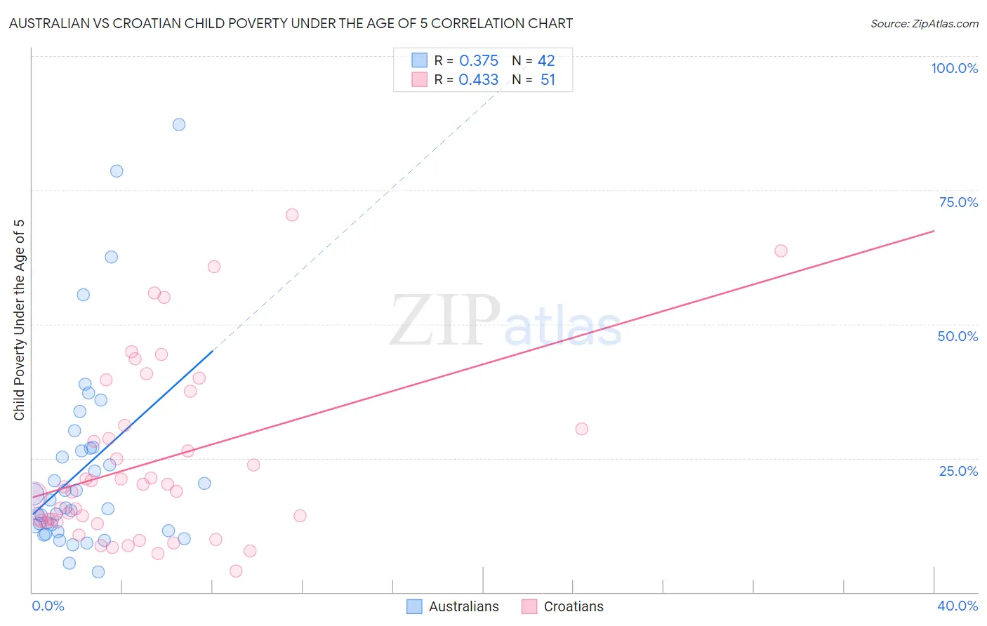 Australian vs Croatian Child Poverty Under the Age of 5