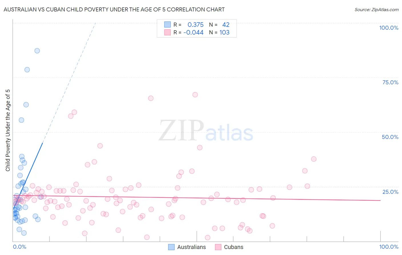Australian vs Cuban Child Poverty Under the Age of 5