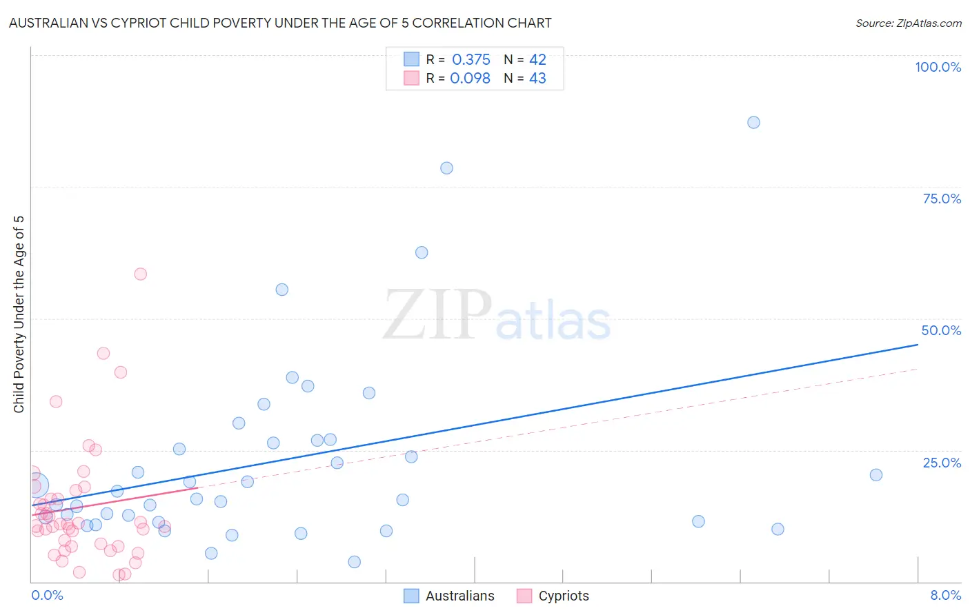 Australian vs Cypriot Child Poverty Under the Age of 5