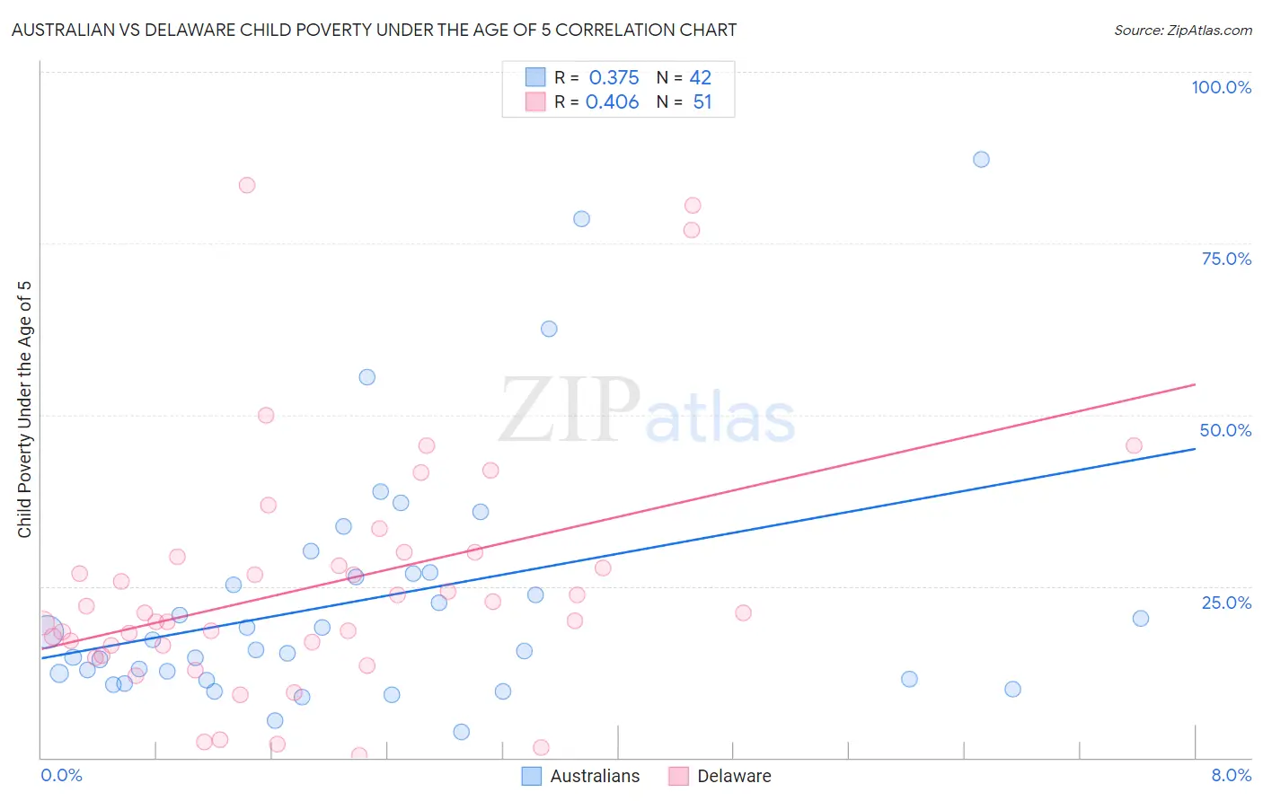 Australian vs Delaware Child Poverty Under the Age of 5