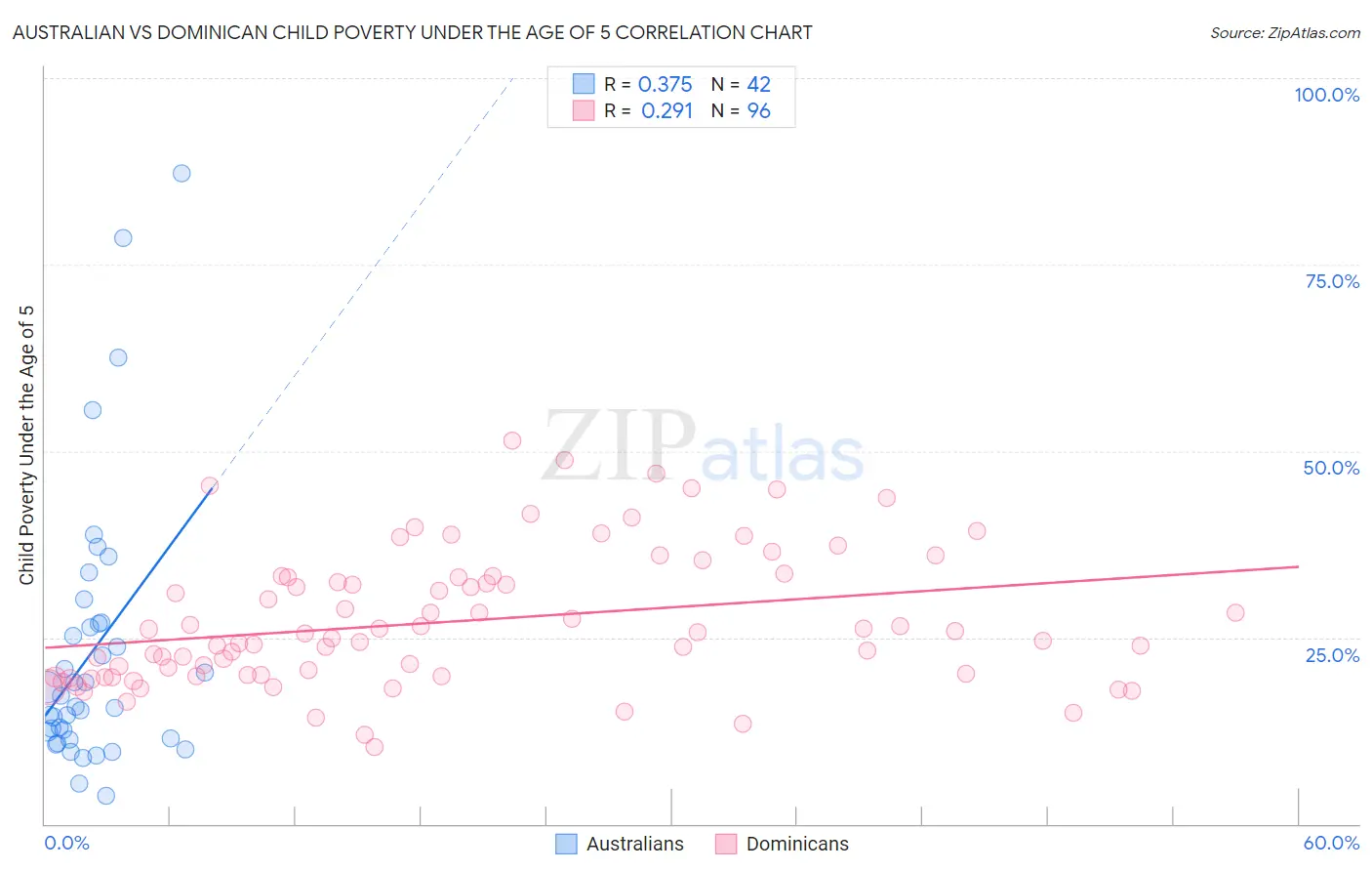 Australian vs Dominican Child Poverty Under the Age of 5