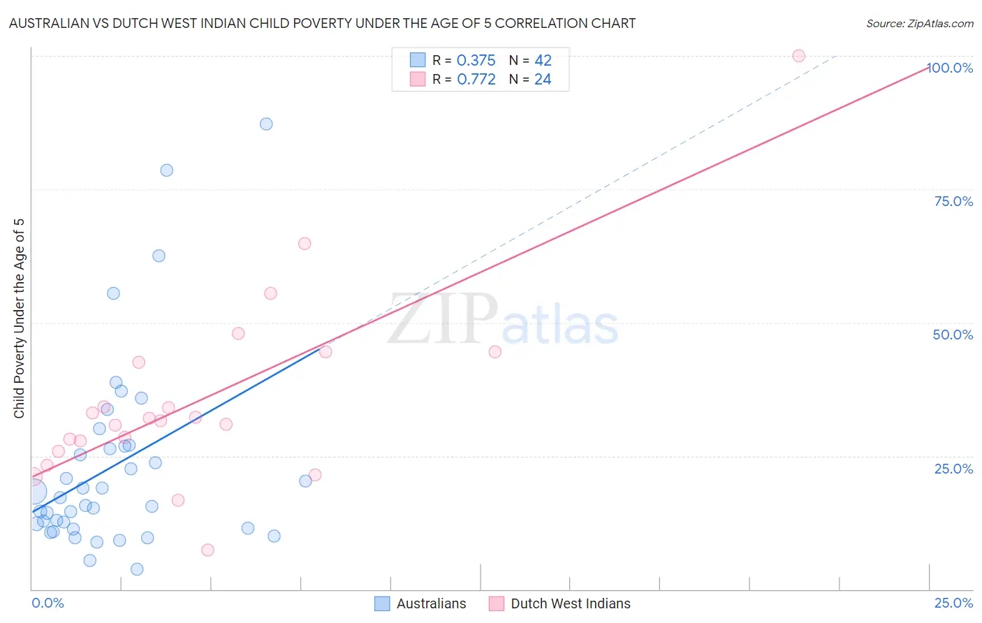 Australian vs Dutch West Indian Child Poverty Under the Age of 5