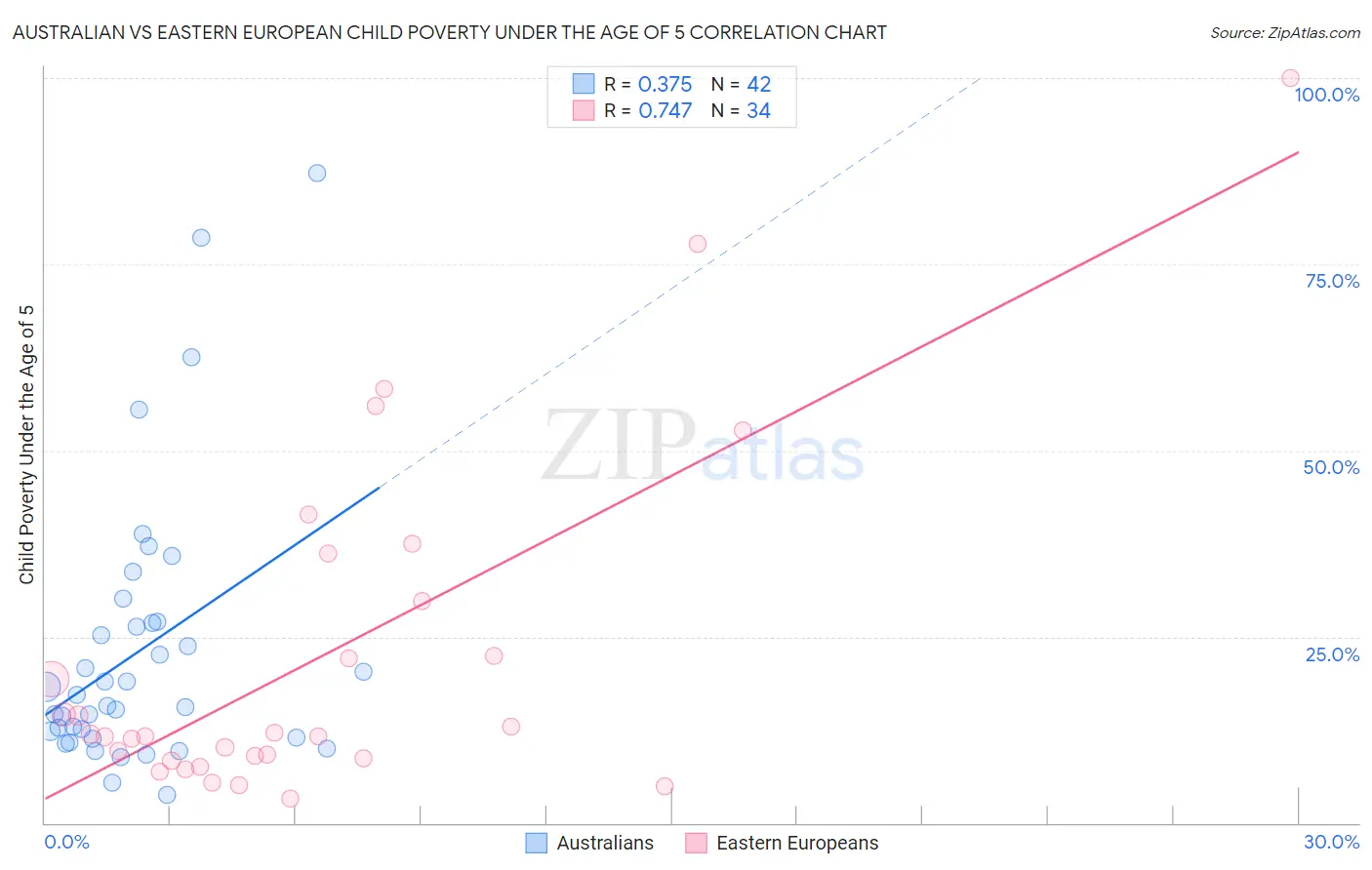 Australian vs Eastern European Child Poverty Under the Age of 5