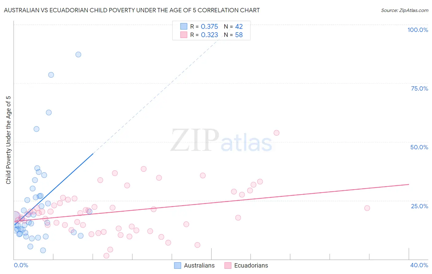 Australian vs Ecuadorian Child Poverty Under the Age of 5