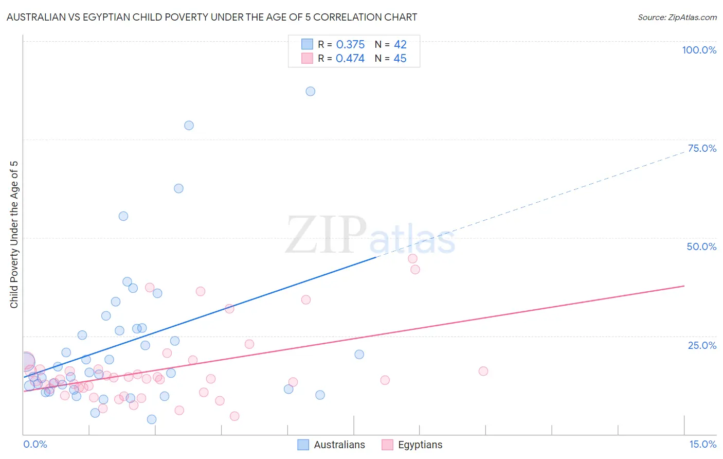 Australian vs Egyptian Child Poverty Under the Age of 5