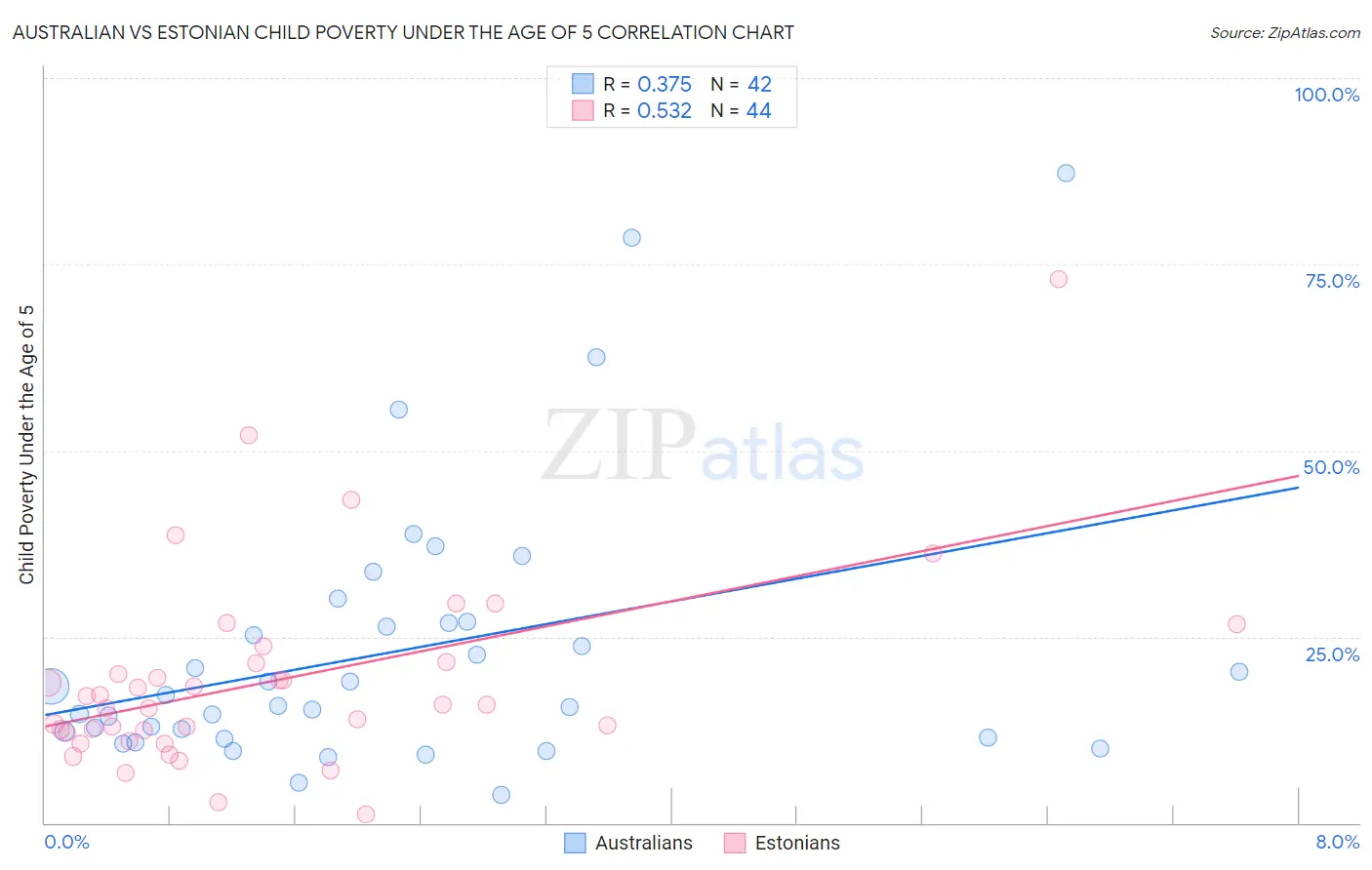 Australian vs Estonian Child Poverty Under the Age of 5
