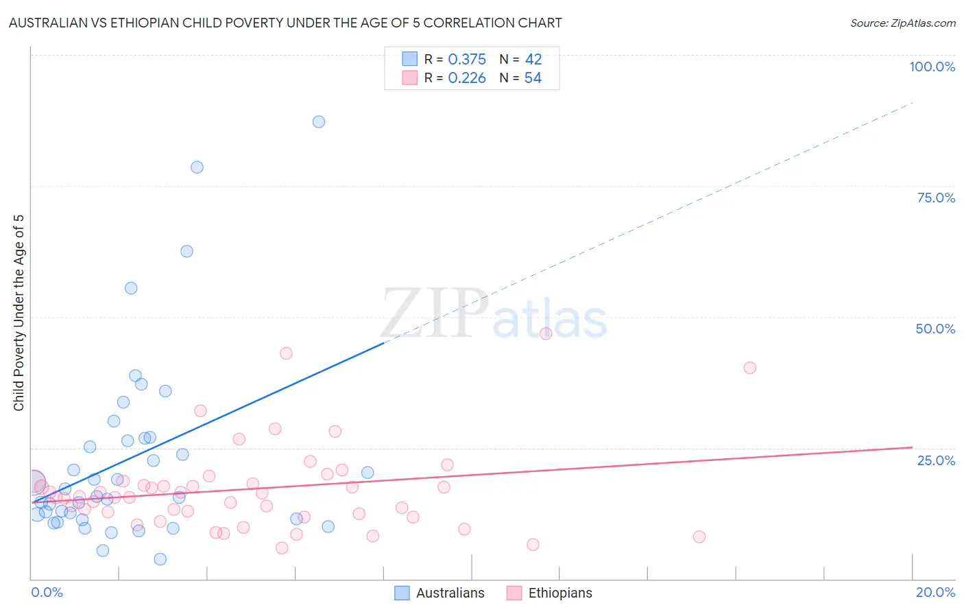 Australian vs Ethiopian Child Poverty Under the Age of 5