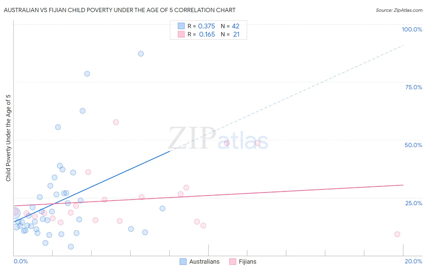 Australian vs Fijian Child Poverty Under the Age of 5