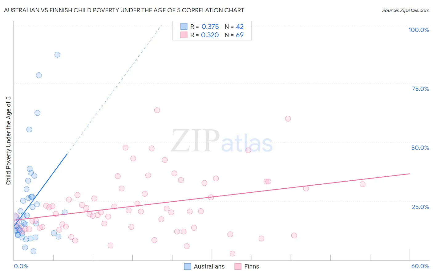 Australian vs Finnish Child Poverty Under the Age of 5