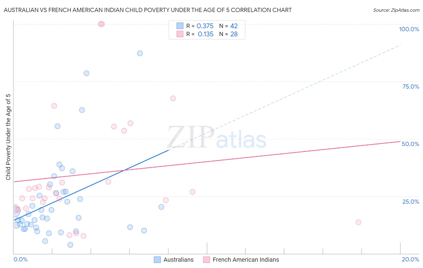 Australian vs French American Indian Child Poverty Under the Age of 5