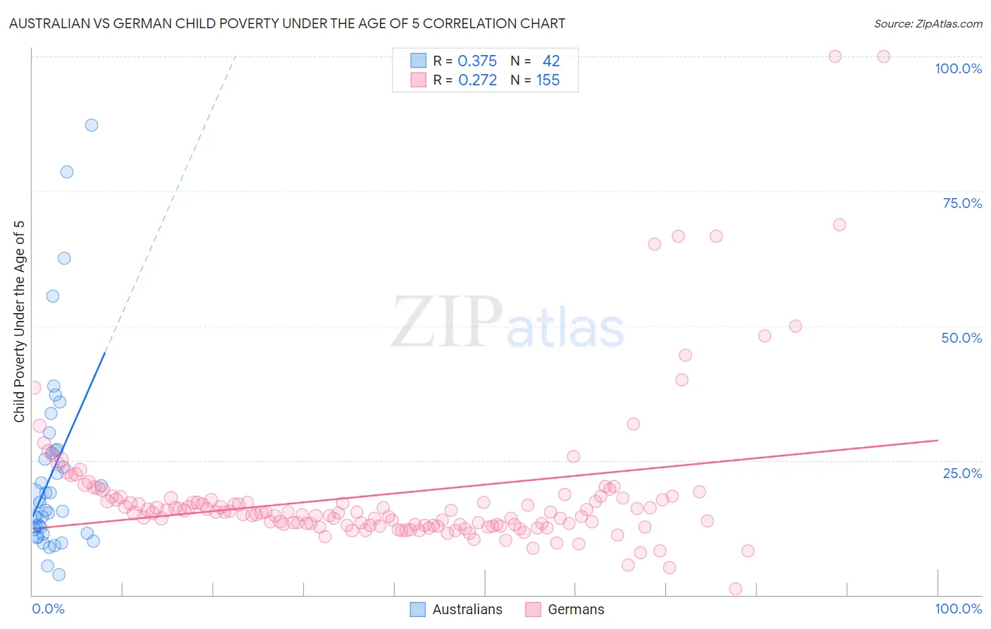 Australian vs German Child Poverty Under the Age of 5